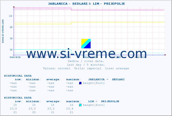  ::  JABLANICA -  SEDLARI &  LIM -  PRIJEPOLJE :: height |  |  :: last day / 5 minutes.