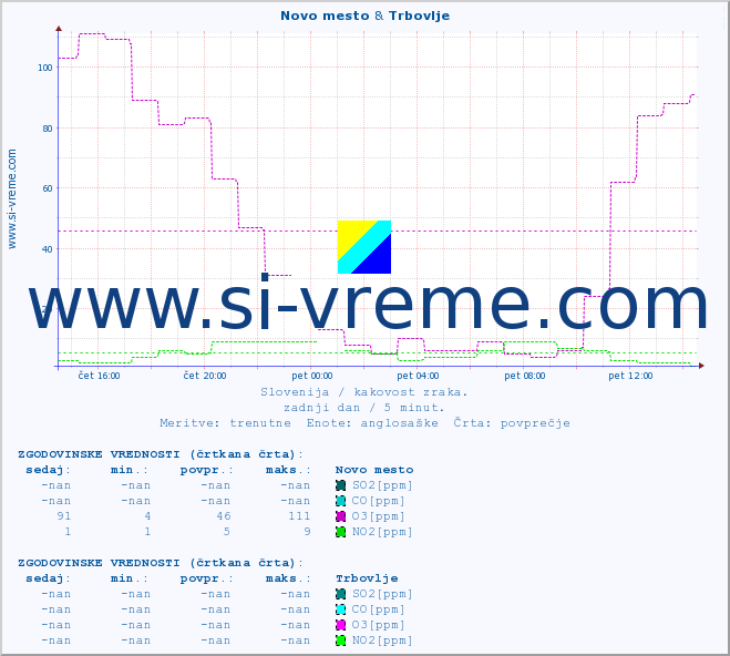 POVPREČJE :: Novo mesto & Trbovlje :: SO2 | CO | O3 | NO2 :: zadnji dan / 5 minut.