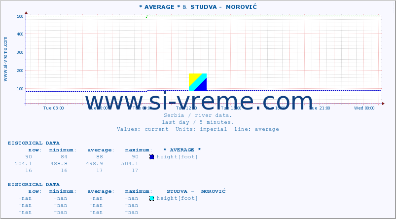  :: * AVERAGE * &  STUDVA -  MOROVIĆ :: height |  |  :: last day / 5 minutes.