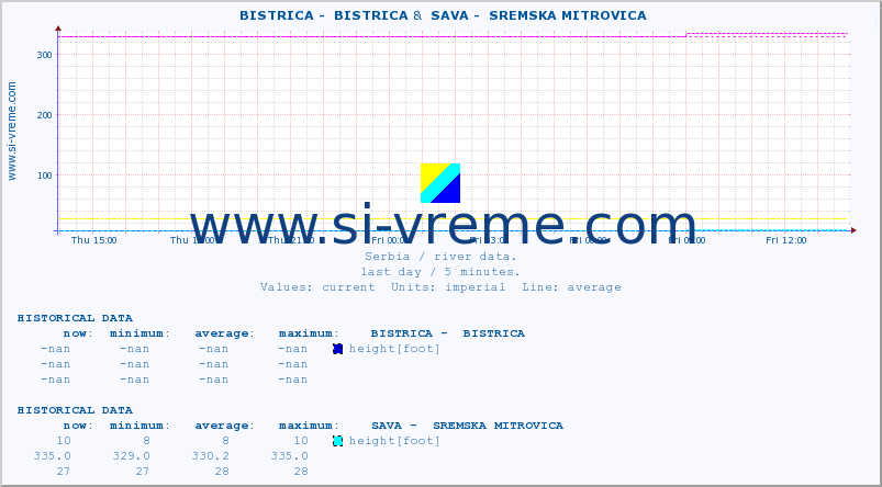  ::  BISTRICA -  BISTRICA &  SAVA -  SREMSKA MITROVICA :: height |  |  :: last day / 5 minutes.