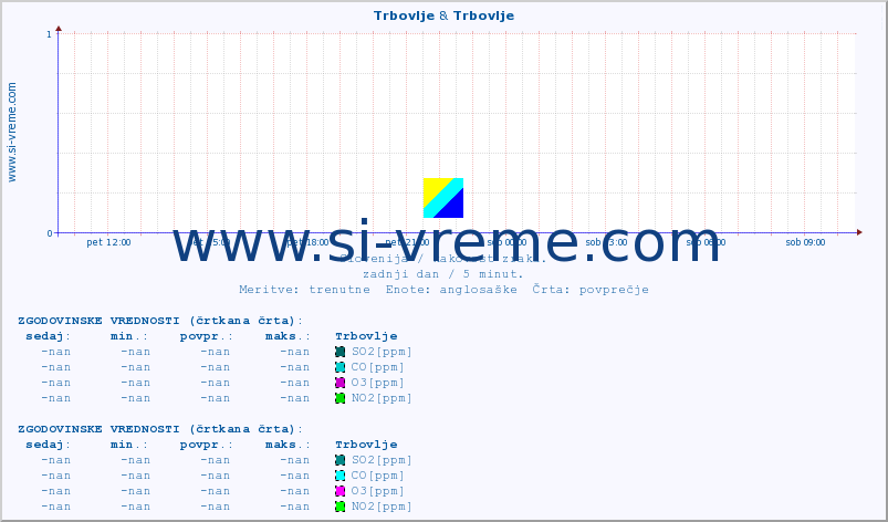 POVPREČJE :: Trbovlje & Trbovlje :: SO2 | CO | O3 | NO2 :: zadnji dan / 5 minut.