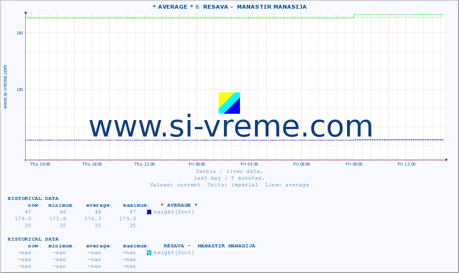  :: * AVERAGE * &  RESAVA -  MANASTIR MANASIJA :: height |  |  :: last day / 5 minutes.