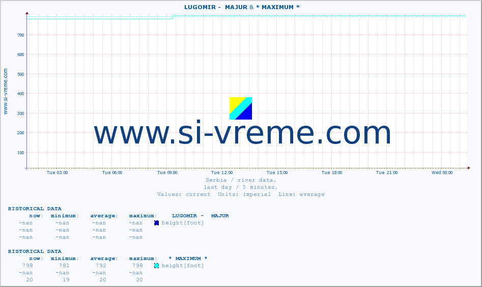  ::  LUGOMIR -  MAJUR & * MAXIMUM * :: height |  |  :: last day / 5 minutes.