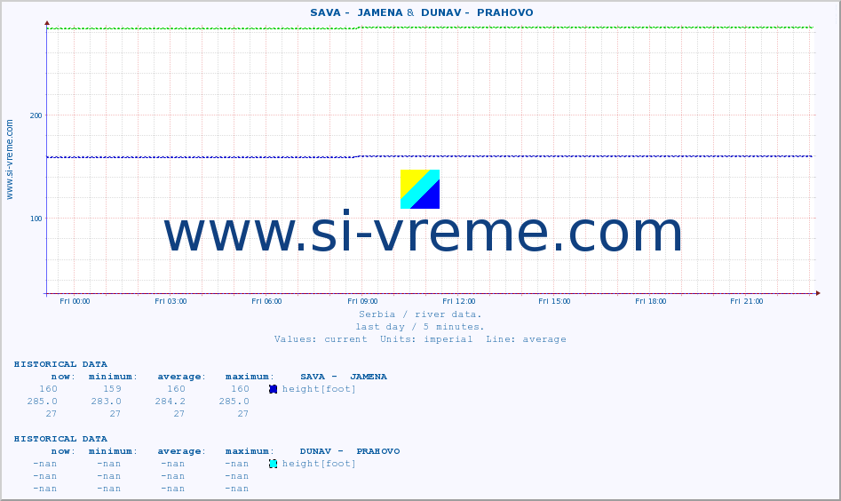  ::  SAVA -  JAMENA &  DUNAV -  PRAHOVO :: height |  |  :: last day / 5 minutes.