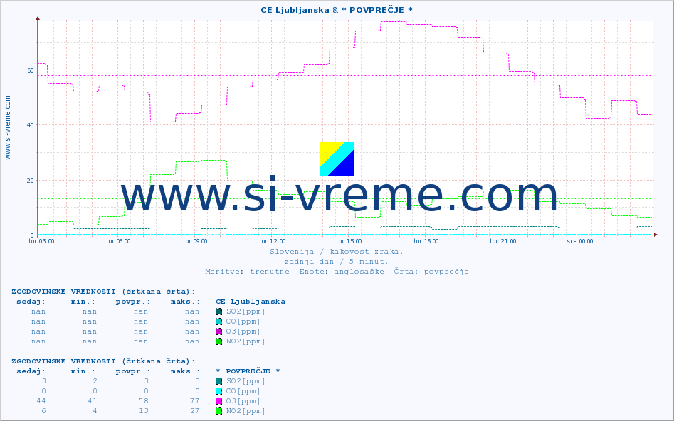 POVPREČJE :: CE Ljubljanska & * POVPREČJE * :: SO2 | CO | O3 | NO2 :: zadnji dan / 5 minut.