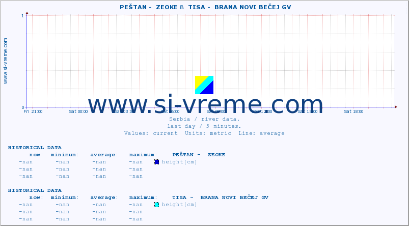  ::  PEŠTAN -  ZEOKE &  TISA -  BRANA NOVI BEČEJ GV :: height |  |  :: last day / 5 minutes.