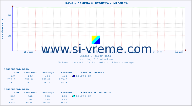  ::  SAVA -  JAMENA &  RIBNICA -  MIONICA :: height |  |  :: last day / 5 minutes.