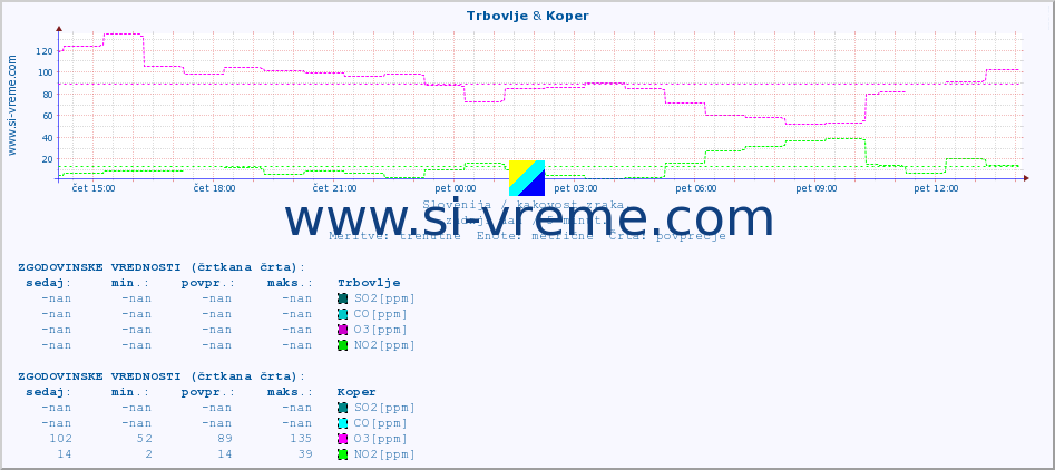 POVPREČJE :: Trbovlje & Koper :: SO2 | CO | O3 | NO2 :: zadnji dan / 5 minut.