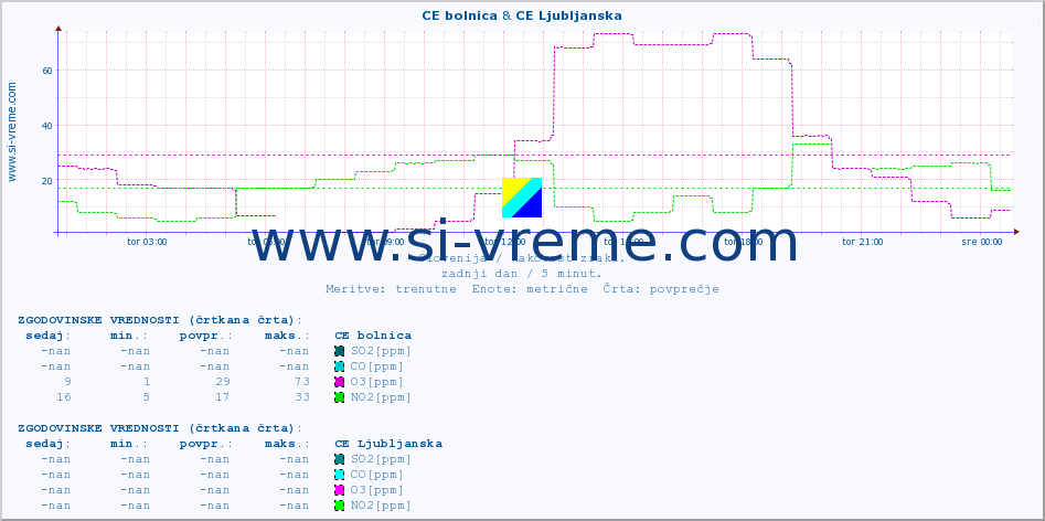 POVPREČJE :: CE bolnica & CE Ljubljanska :: SO2 | CO | O3 | NO2 :: zadnji dan / 5 minut.