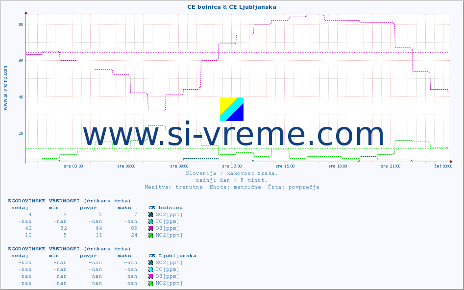 POVPREČJE :: CE bolnica & CE Ljubljanska :: SO2 | CO | O3 | NO2 :: zadnji dan / 5 minut.