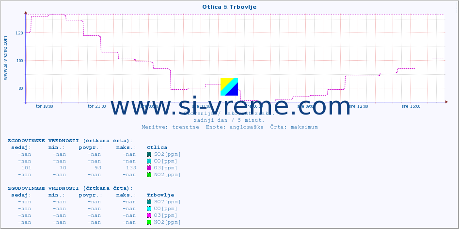 POVPREČJE :: Otlica & Trbovlje :: SO2 | CO | O3 | NO2 :: zadnji dan / 5 minut.