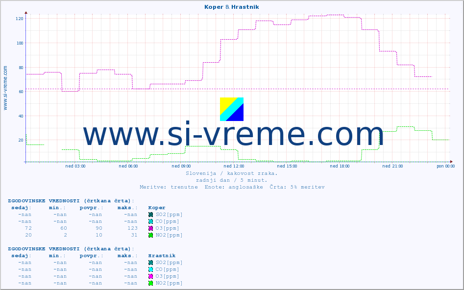 POVPREČJE :: Koper & Hrastnik :: SO2 | CO | O3 | NO2 :: zadnji dan / 5 minut.
