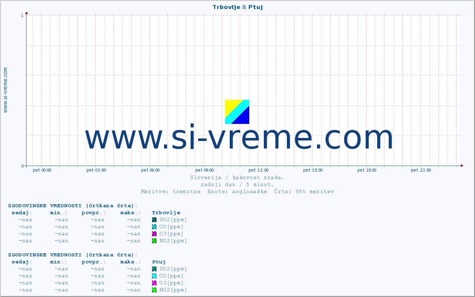 POVPREČJE :: Trbovlje & Ptuj :: SO2 | CO | O3 | NO2 :: zadnji dan / 5 minut.