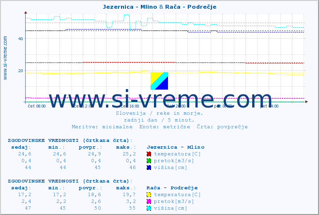 POVPREČJE :: Jezernica - Mlino & Rača - Podrečje :: temperatura | pretok | višina :: zadnji dan / 5 minut.