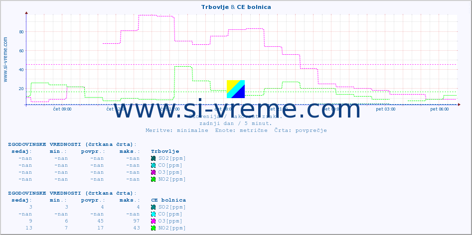 POVPREČJE :: Trbovlje & CE bolnica :: SO2 | CO | O3 | NO2 :: zadnji dan / 5 minut.