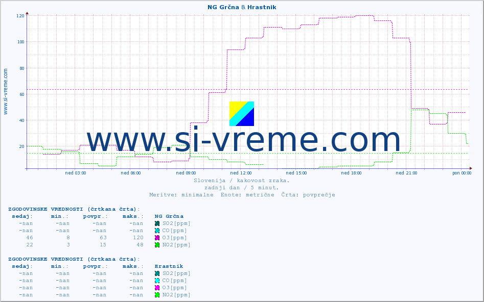 POVPREČJE :: NG Grčna & Hrastnik :: SO2 | CO | O3 | NO2 :: zadnji dan / 5 minut.