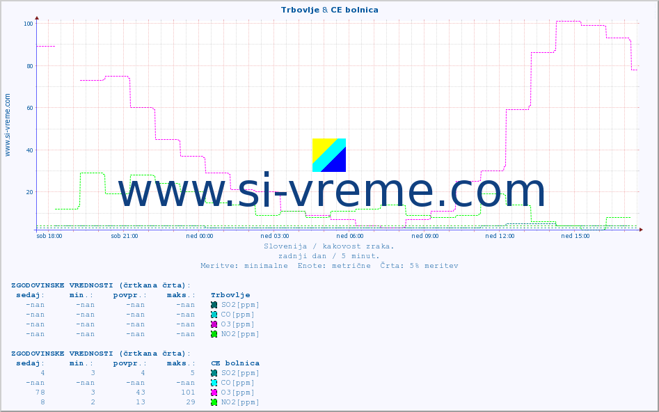 POVPREČJE :: Trbovlje & CE bolnica :: SO2 | CO | O3 | NO2 :: zadnji dan / 5 minut.