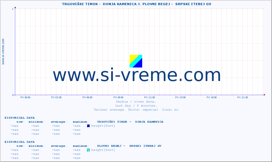  ::  TRGOVIŠKI TIMOK -  DONJA KAMENICA &  PLOVNI BEGEJ -  SRPSKI ITEBEJ GV :: height |  |  :: last day / 5 minutes.