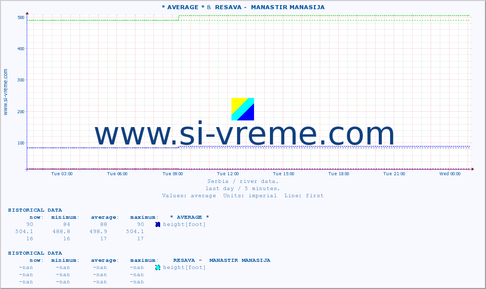  :: * AVERAGE * &  RESAVA -  MANASTIR MANASIJA :: height |  |  :: last day / 5 minutes.