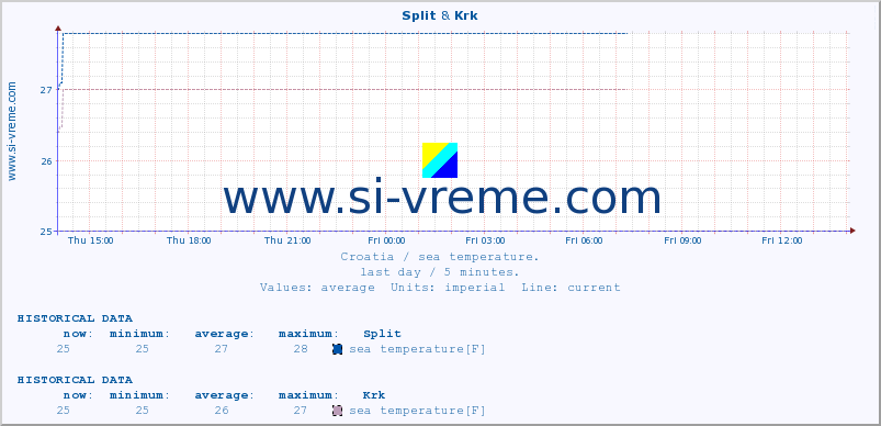  :: Split & Krk :: sea temperature :: last day / 5 minutes.