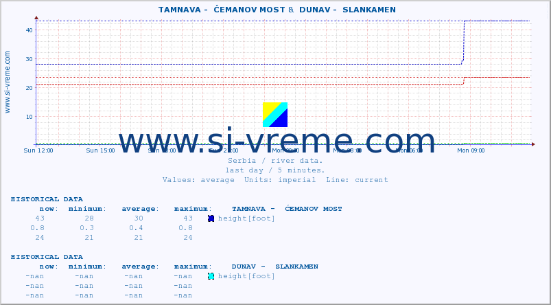  ::  TAMNAVA -  ĆEMANOV MOST &  DUNAV -  SLANKAMEN :: height |  |  :: last day / 5 minutes.