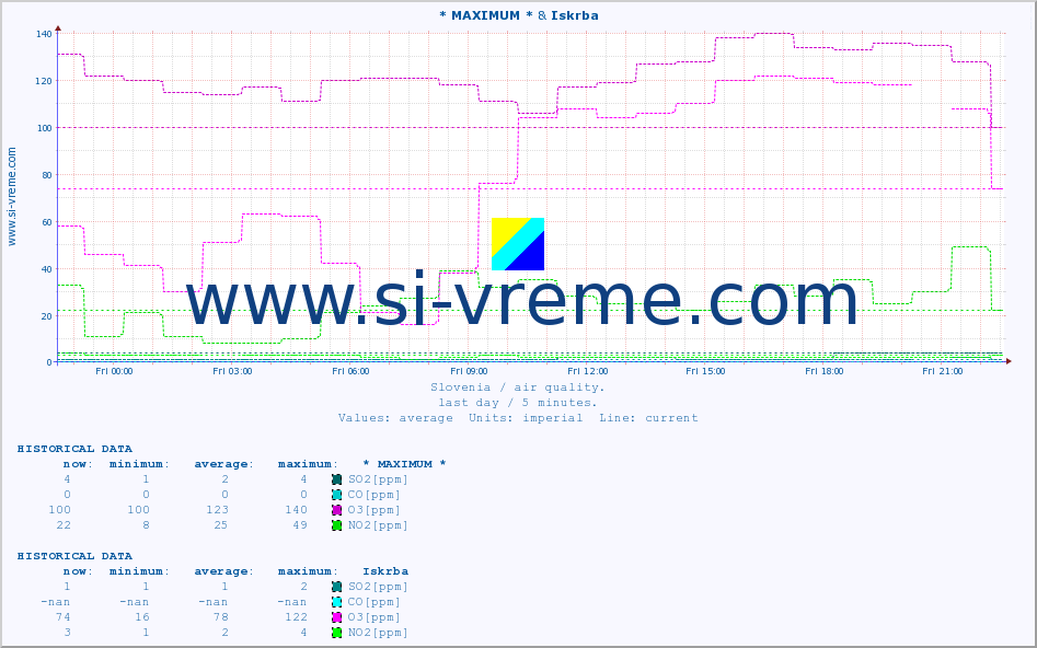  :: * MAXIMUM * & Iskrba :: SO2 | CO | O3 | NO2 :: last day / 5 minutes.