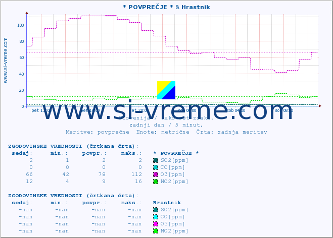 POVPREČJE :: * POVPREČJE * & Hrastnik :: SO2 | CO | O3 | NO2 :: zadnji dan / 5 minut.