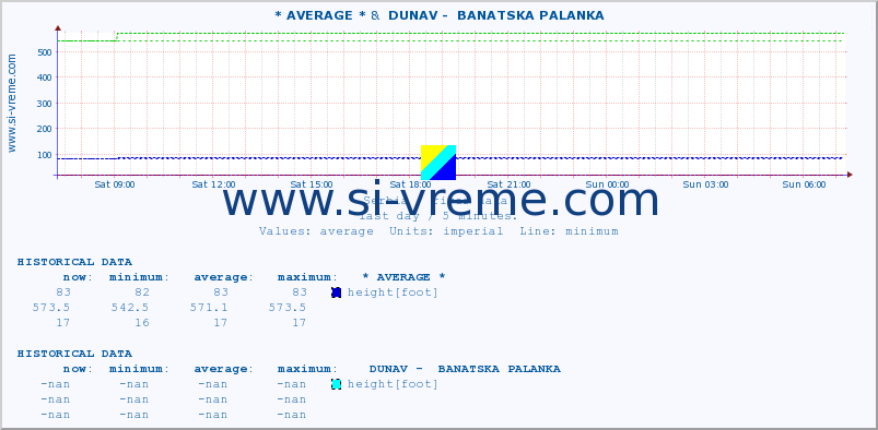  :: * AVERAGE * &  DUNAV -  BANATSKA PALANKA :: height |  |  :: last day / 5 minutes.