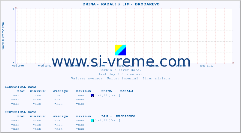  ::  DRINA -  RADALJ &  LIM -  BRODAREVO :: height |  |  :: last day / 5 minutes.