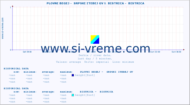  ::  PLOVNI BEGEJ -  SRPSKI ITEBEJ GV &  BISTRICA -  BISTRICA :: height |  |  :: last day / 5 minutes.