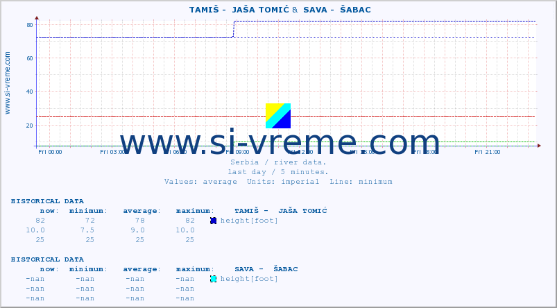  ::  TAMIŠ -  JAŠA TOMIĆ &  SAVA -  ŠABAC :: height |  |  :: last day / 5 minutes.