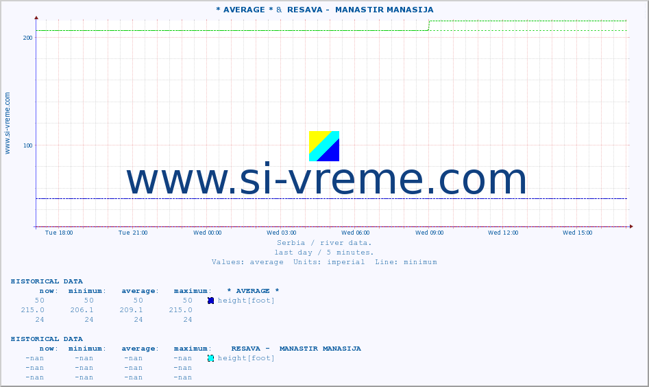  :: * AVERAGE * &  RESAVA -  MANASTIR MANASIJA :: height |  |  :: last day / 5 minutes.