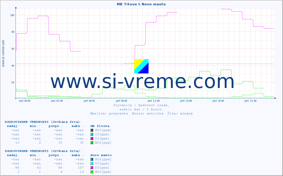 POVPREČJE :: MB Titova & Novo mesto :: SO2 | CO | O3 | NO2 :: zadnji dan / 5 minut.