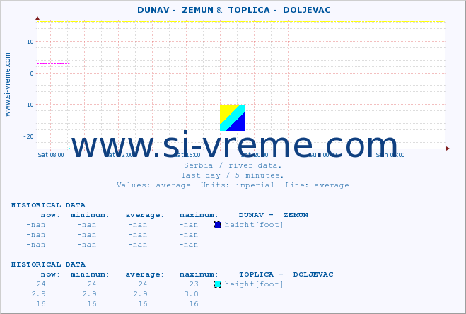  ::  DUNAV -  ZEMUN &  TOPLICA -  DOLJEVAC :: height |  |  :: last day / 5 minutes.