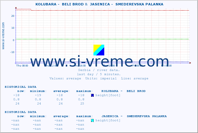  ::  KOLUBARA -  BELI BROD &  JASENICA -  SMEDEREVSKA PALANKA :: height |  |  :: last day / 5 minutes.