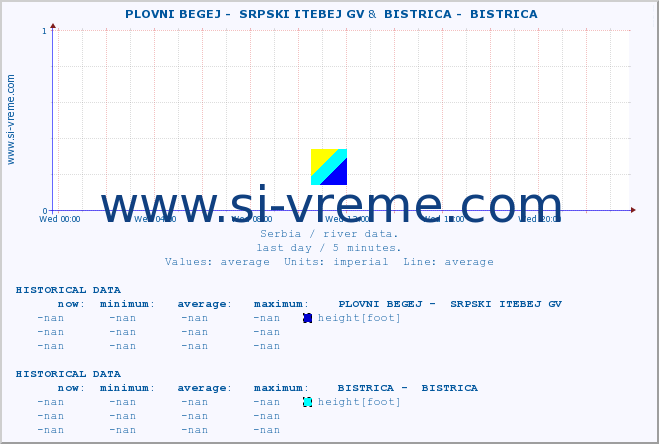  ::  PLOVNI BEGEJ -  SRPSKI ITEBEJ GV &  BISTRICA -  BISTRICA :: height |  |  :: last day / 5 minutes.