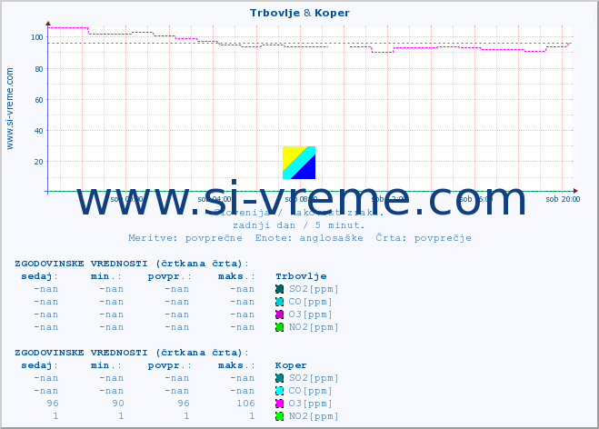 POVPREČJE :: Trbovlje & Koper :: SO2 | CO | O3 | NO2 :: zadnji dan / 5 minut.