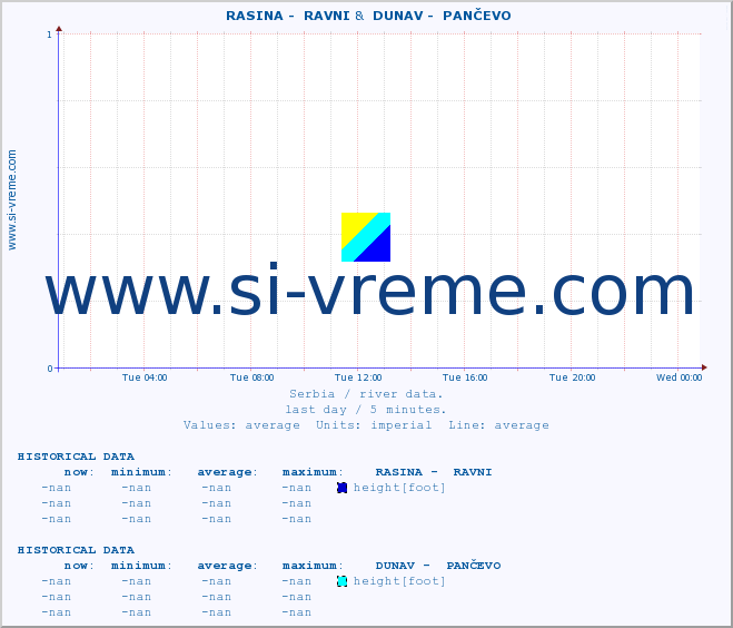  ::  RASINA -  RAVNI &  DUNAV -  PANČEVO :: height |  |  :: last day / 5 minutes.