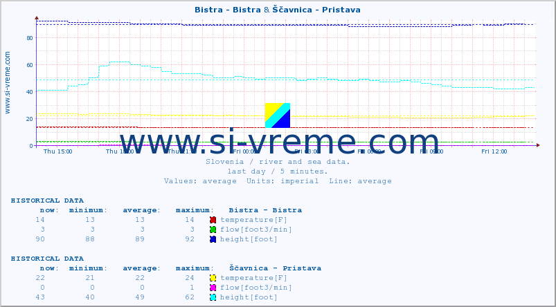  :: Bistra - Bistra & Ščavnica - Pristava :: temperature | flow | height :: last day / 5 minutes.