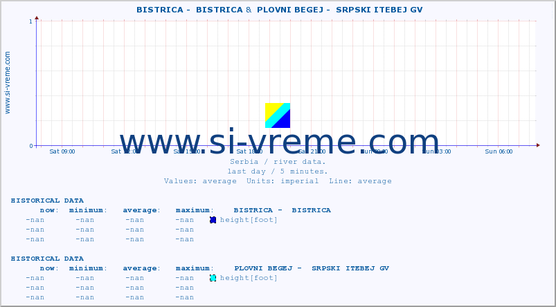  ::  BISTRICA -  BISTRICA &  PLOVNI BEGEJ -  SRPSKI ITEBEJ GV :: height |  |  :: last day / 5 minutes.