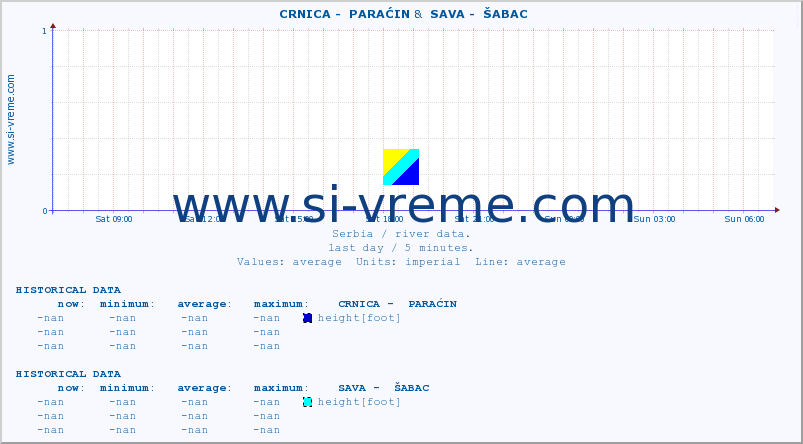  ::  CRNICA -  PARAĆIN &  SAVA -  ŠABAC :: height |  |  :: last day / 5 minutes.