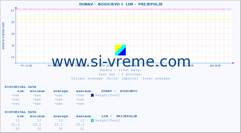  ::  DUNAV -  BOGOJEVO &  LIM -  PRIJEPOLJE :: height |  |  :: last day / 5 minutes.