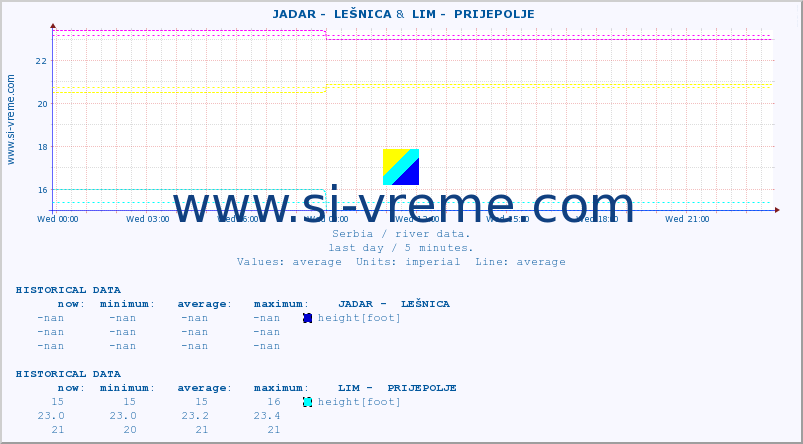  ::  JADAR -  LEŠNICA &  LIM -  PRIJEPOLJE :: height |  |  :: last day / 5 minutes.