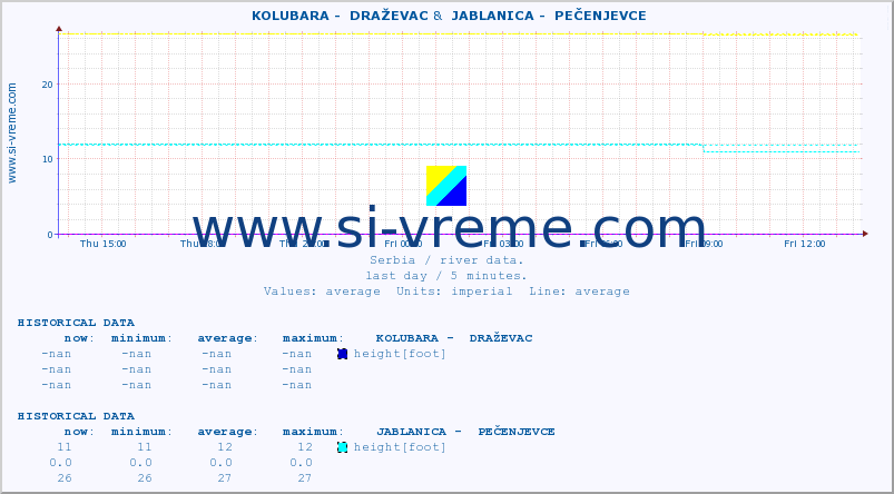  ::  KOLUBARA -  DRAŽEVAC &  JABLANICA -  PEČENJEVCE :: height |  |  :: last day / 5 minutes.