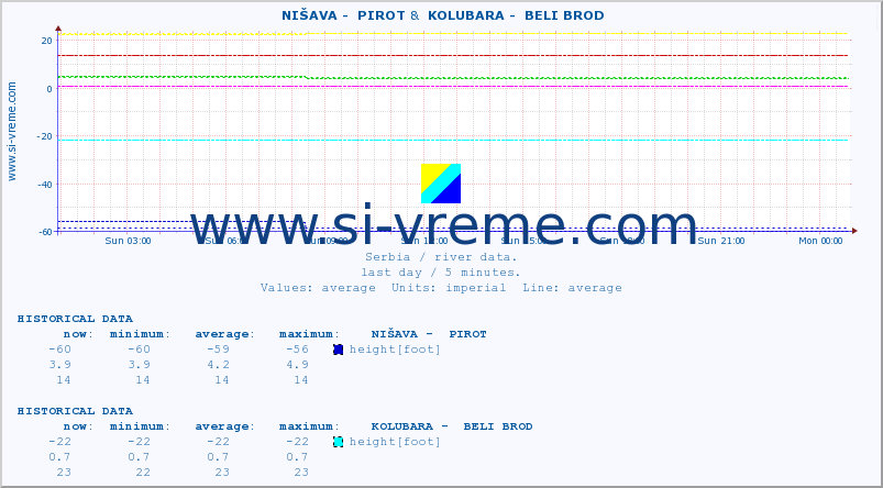  ::  NIŠAVA -  PIROT &  KOLUBARA -  BELI BROD :: height |  |  :: last day / 5 minutes.