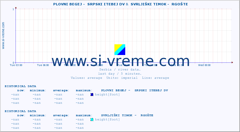  ::  PLOVNI BEGEJ -  SRPSKI ITEBEJ DV &  SVRLJIŠKI TIMOK -  RGOŠTE :: height |  |  :: last day / 5 minutes.