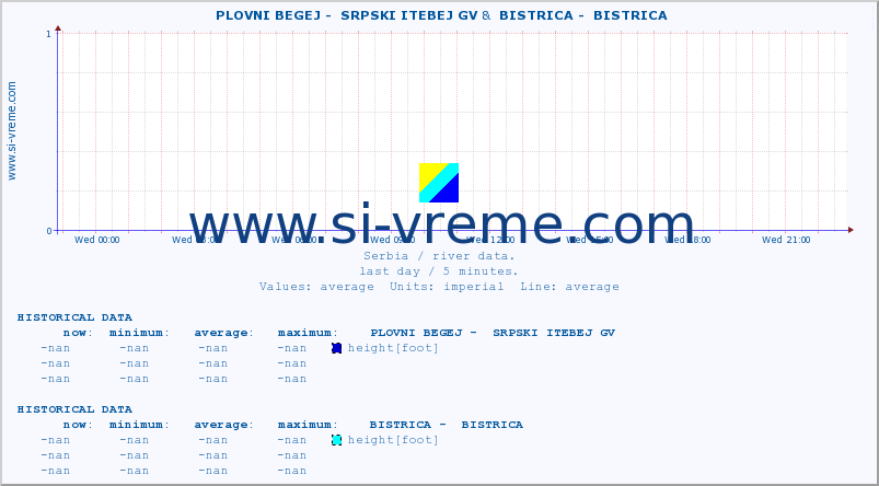  ::  PLOVNI BEGEJ -  SRPSKI ITEBEJ GV &  BISTRICA -  BISTRICA :: height |  |  :: last day / 5 minutes.