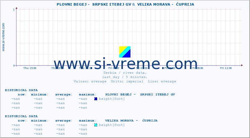  ::  PLOVNI BEGEJ -  SRPSKI ITEBEJ GV &  VELIKA MORAVA -  ĆUPRIJA :: height |  |  :: last day / 5 minutes.