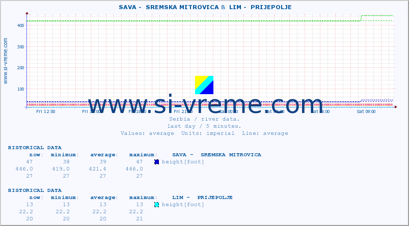  ::  SAVA -  SREMSKA MITROVICA &  LIM -  PRIJEPOLJE :: height |  |  :: last day / 5 minutes.