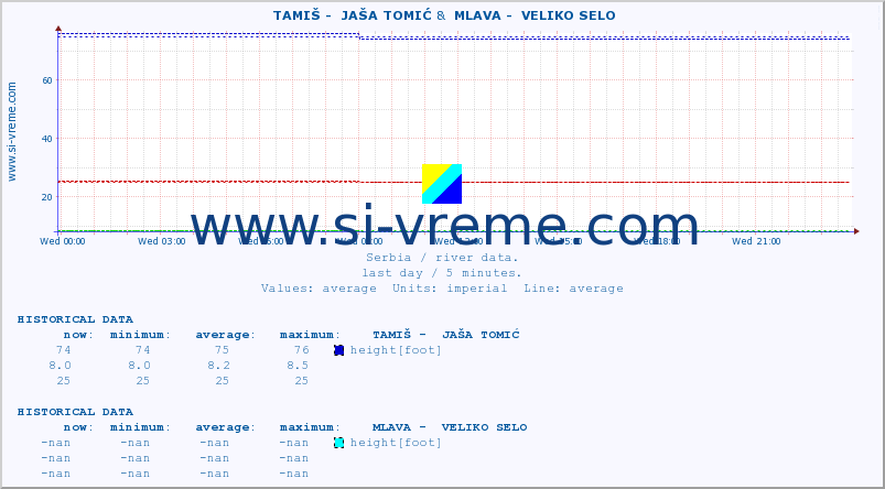  ::  TAMIŠ -  JAŠA TOMIĆ &  MLAVA -  VELIKO SELO :: height |  |  :: last day / 5 minutes.